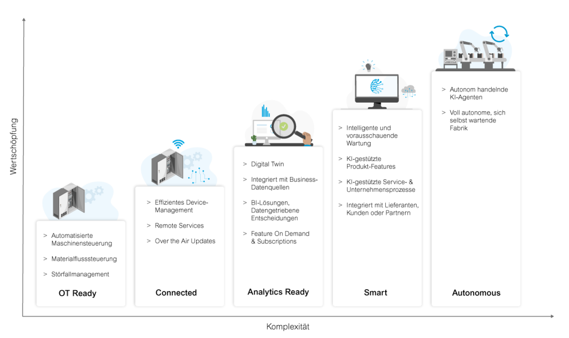 Ein Balkendiagramm zeigt den Reifegrad von Unternehmen im Bereich KI und IoT. Die Stufen sind OT Ready, Connected, Analytics Ready, Smart und Autonomous