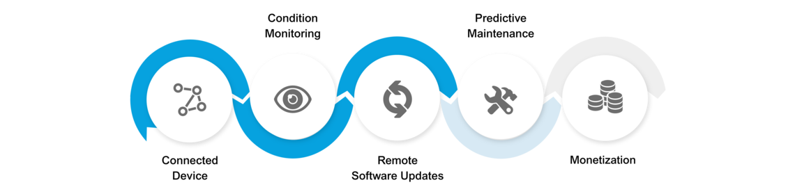 Grafik der digitalen Wertschöpfungskette für Unternehmen: von IoT-Datengewinnung über Datenservices bis zur Monetarisierung, modular erweiterbar mit doubleSlash IoT-Lösungen.